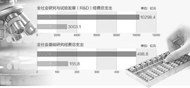 基礎研究經費,該漲了