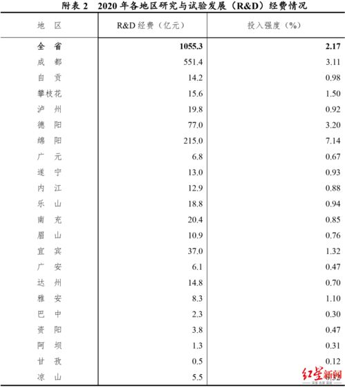 研究與試驗發展經費投入強度首超2 ,2020年四川科技經費投入數據出爐