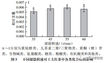 食品科學 中國農業科學院袁海波研究員等 基于電子舌和代謝組學分析揉捻轉速對工夫紅茶品質的影響