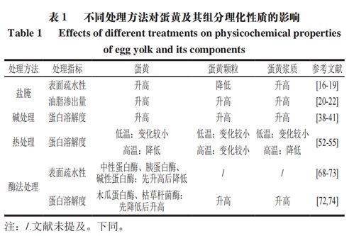 食品科學 煙臺大學楊建榮副教授等 不同處理方法對蛋黃及其組分結構和性質的影響研究進展